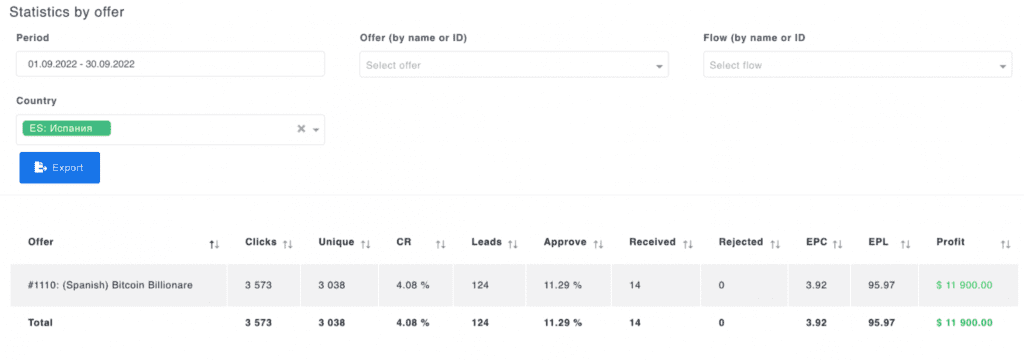 900 on a Crypto Offer Using Advertising on Outbrain 2025