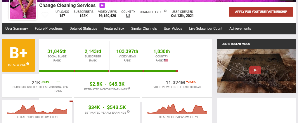 Channel statistics and monetization info