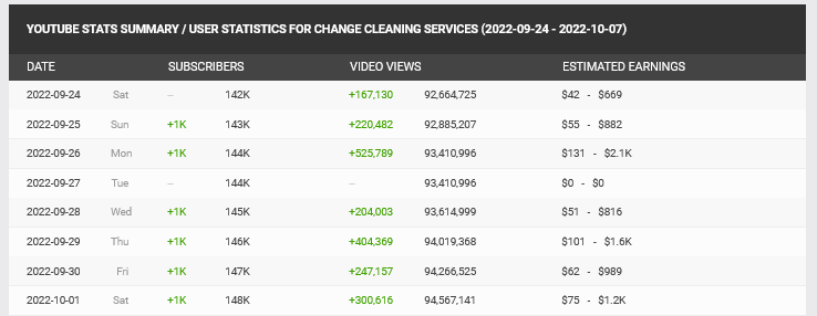 Channel income details for the week