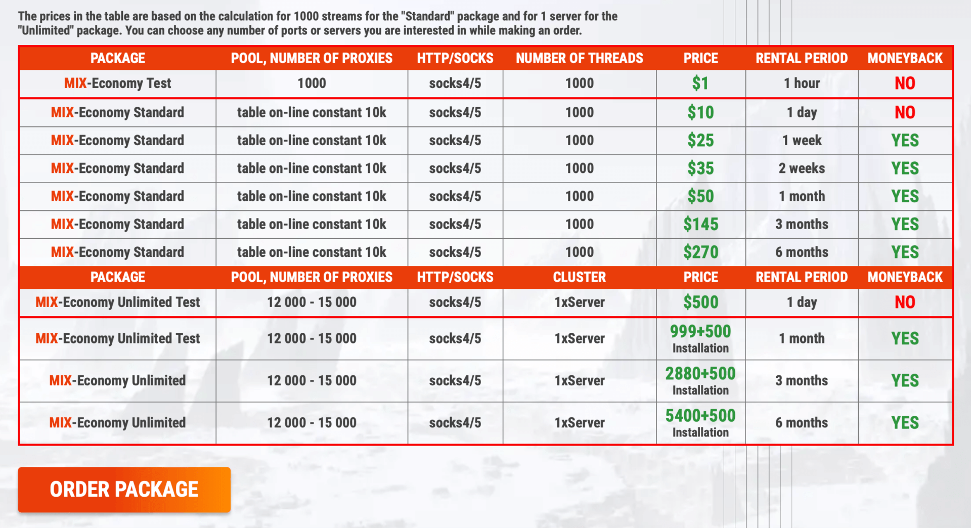 Remproxy proxies cost table