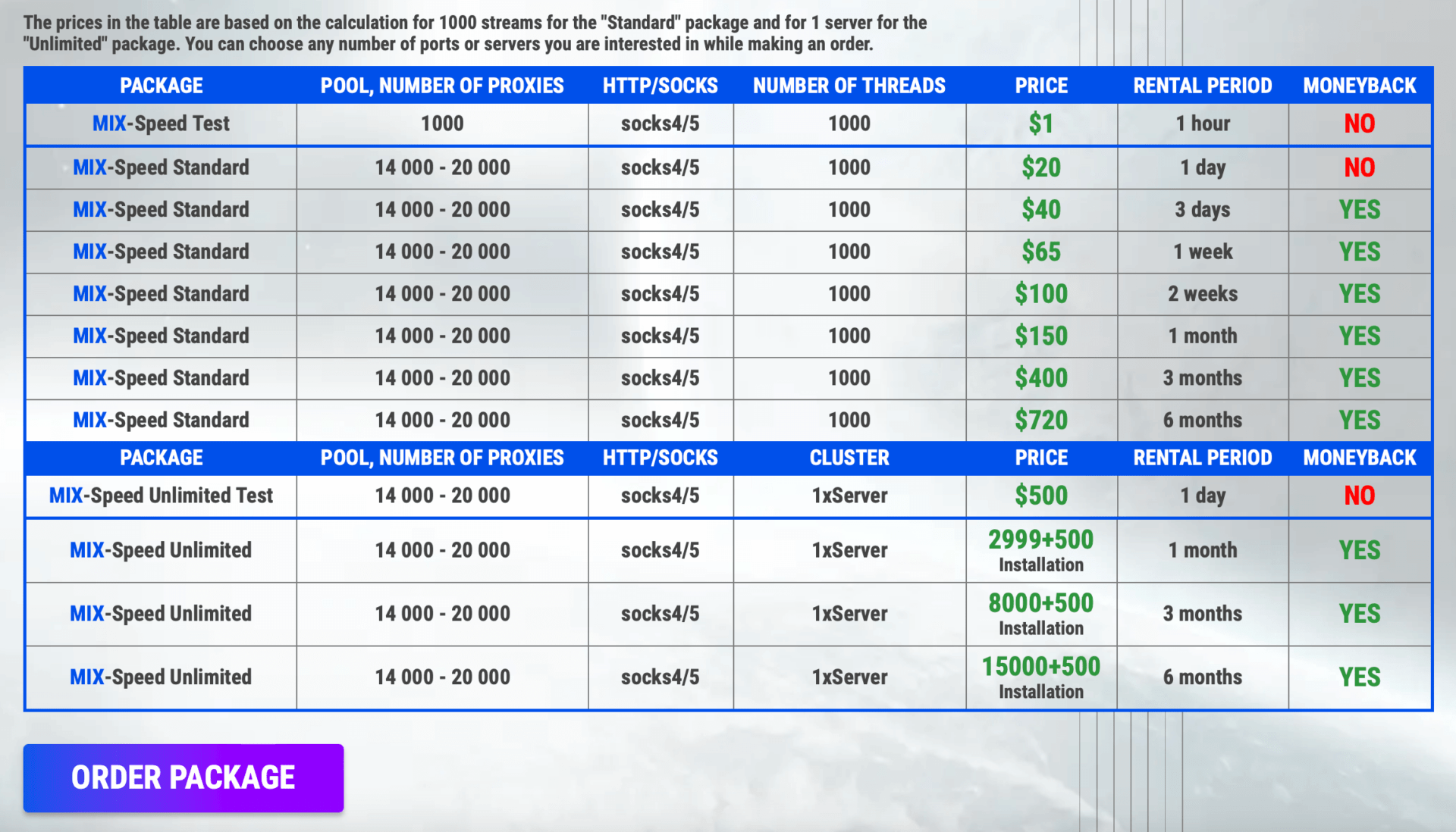 Remproxy proxies cost table