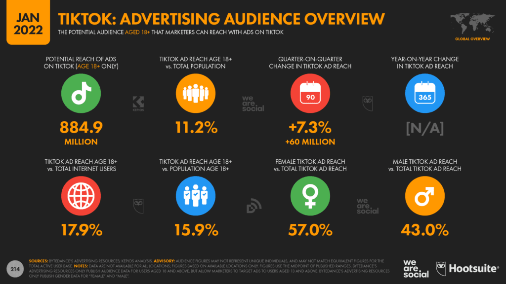 tiktok ad statistics by hootsuite