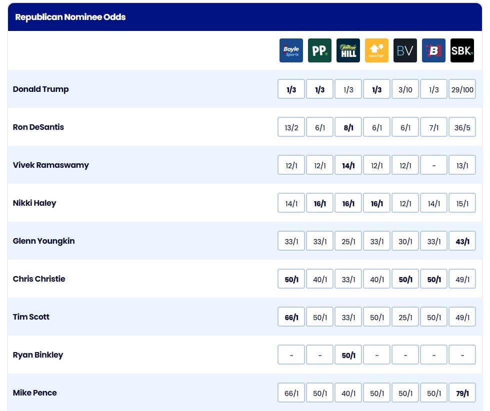 Republican nominee odds