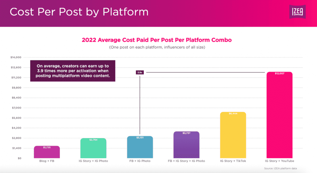 IZEA statistics: cost per post by platform