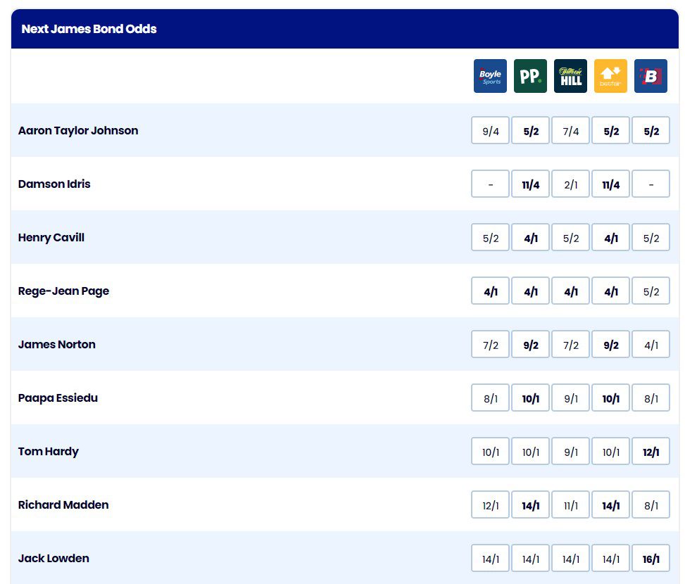 next james bond odds