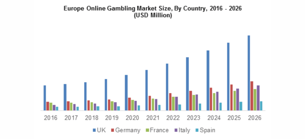 bar chart of Europe online gambling market size by country 2016-2026
