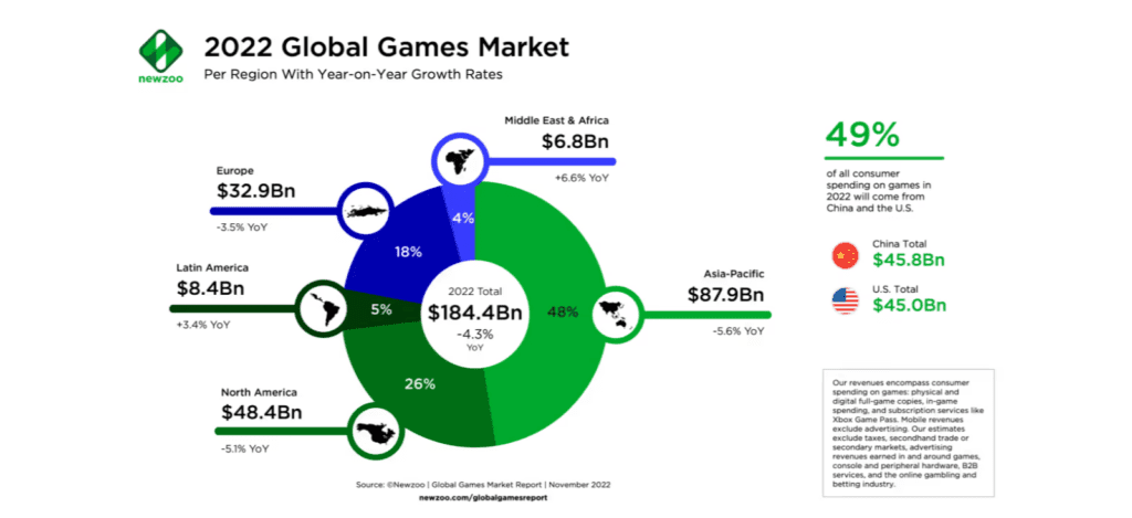 Pie chart of global games market in 2022