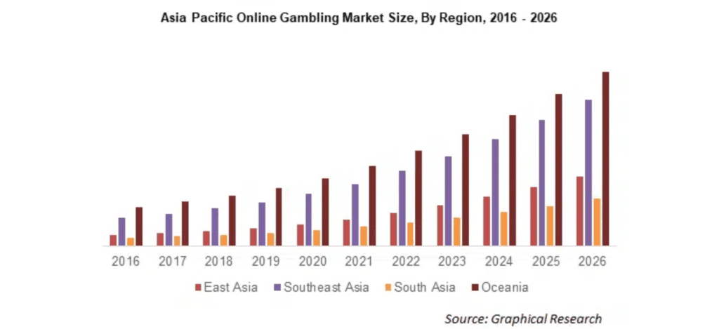 bar chart of Asia Pacific online gambling market size 2016-2026