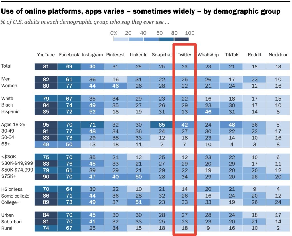 use of online platforms by demographic group