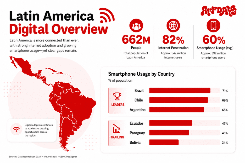 latin america digital overview