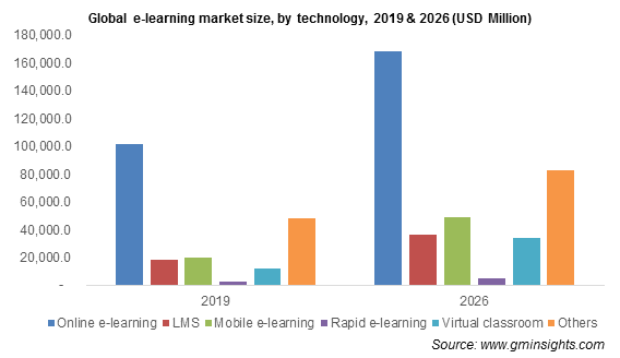 bar chart shows global e-learning market size