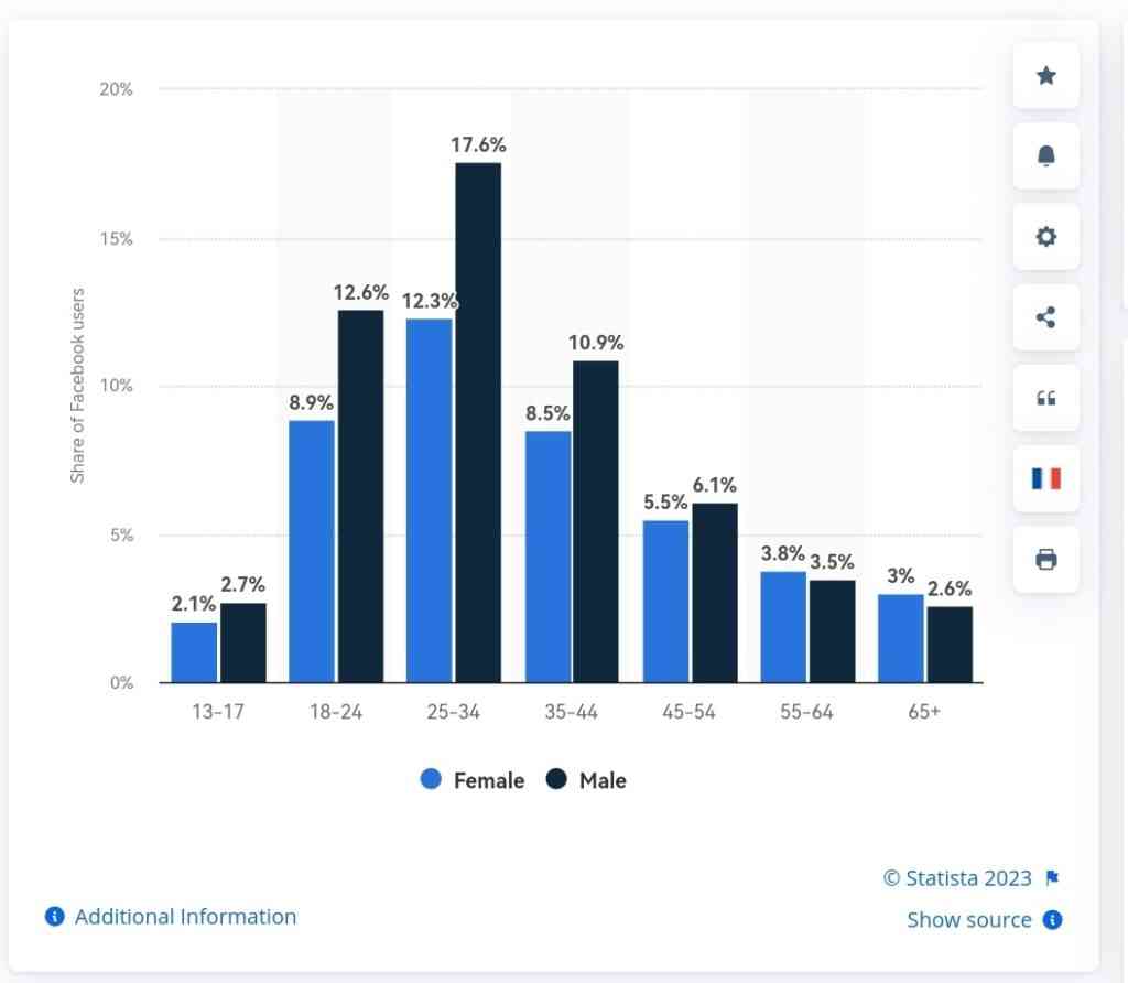 facebook share of users by age