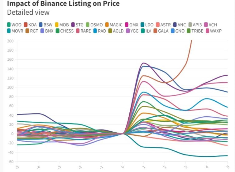 Impact of Binance listing on price