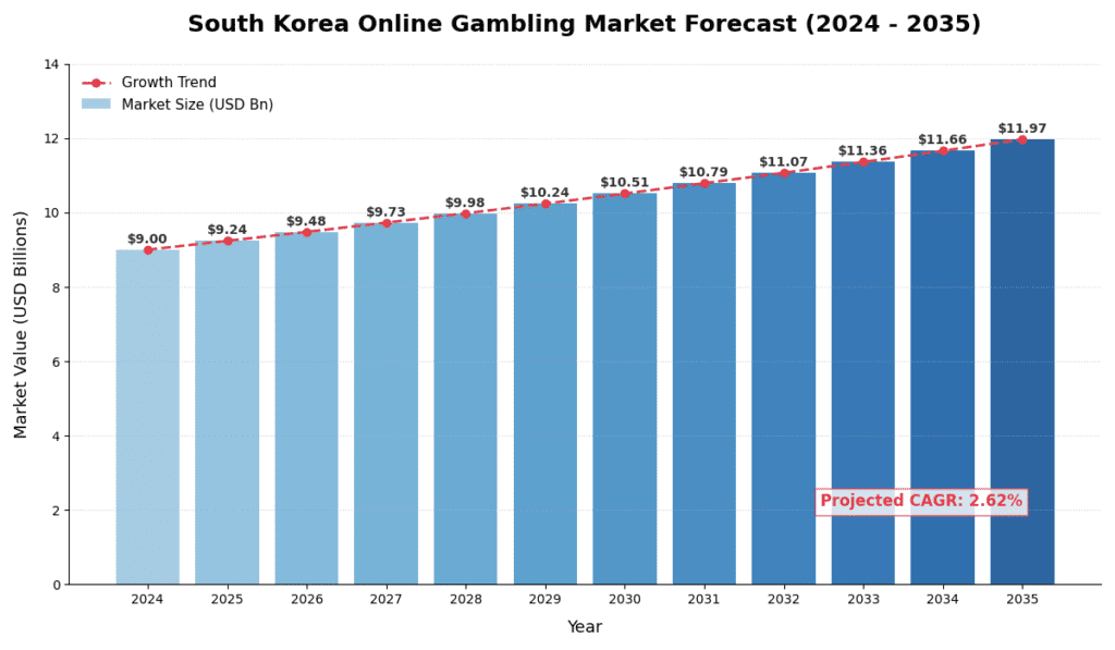 south korea online gambling market forecast (2024 - 2035) graph
