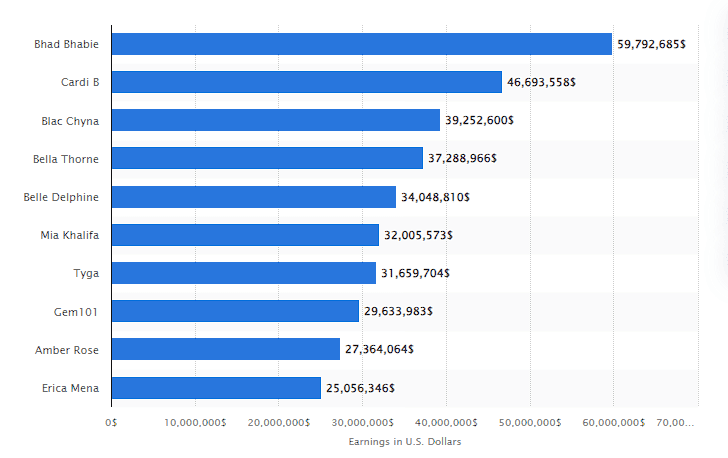 statistics on highest paid onlyfans creators by statista