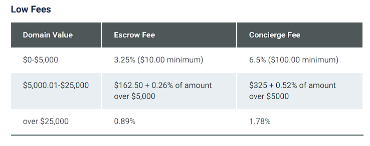 How To Sell a Domain Name: 6 Easy Steps + 8 Places to Sell Domains 6 Example of fees on escrow.com