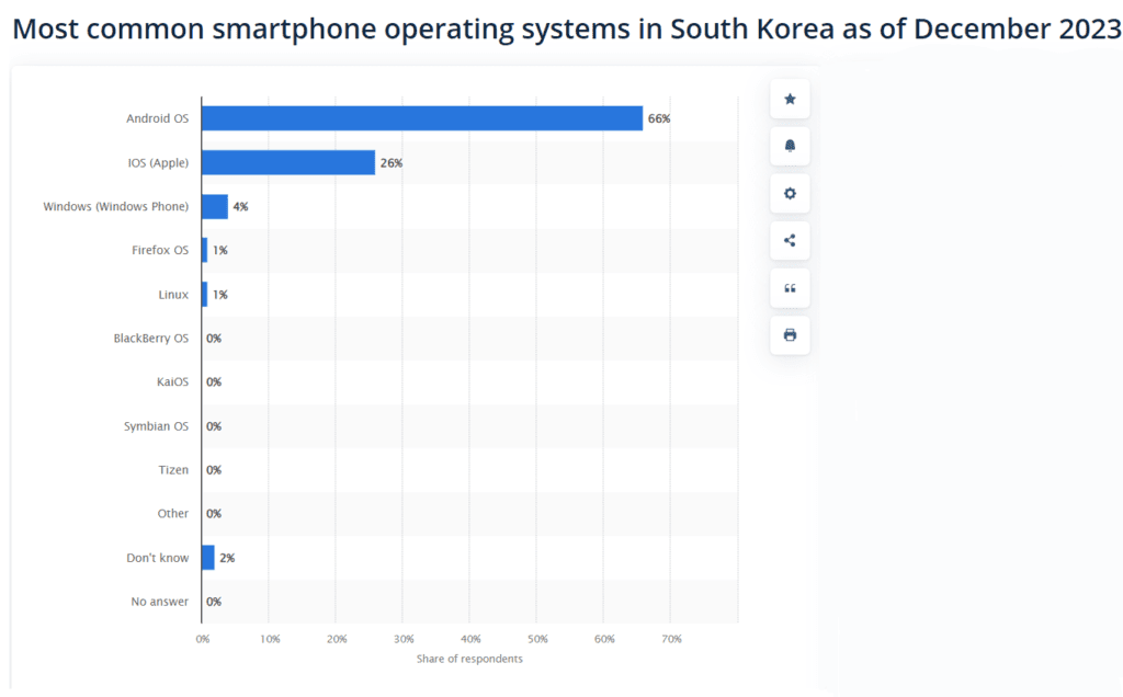 Common operating systems in South Korea in December 2023