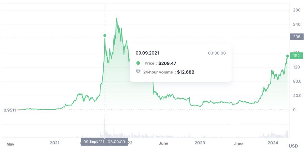 $SOL Token grown graph