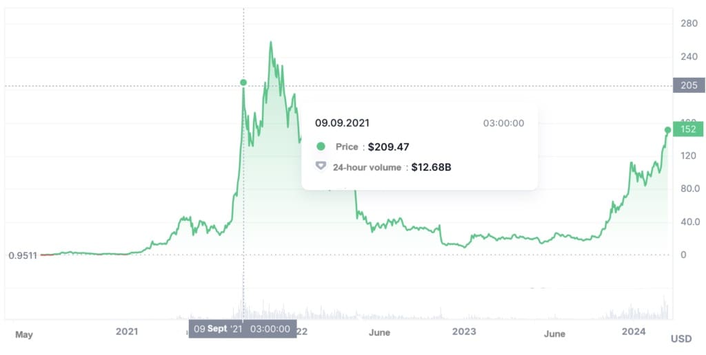 $SOL Token grown graph