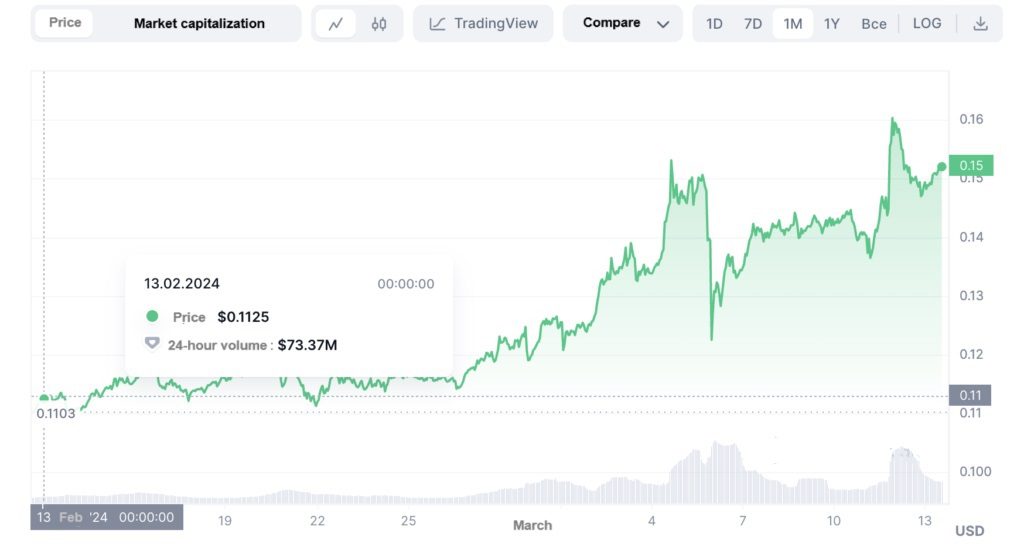 Growth of the XLM