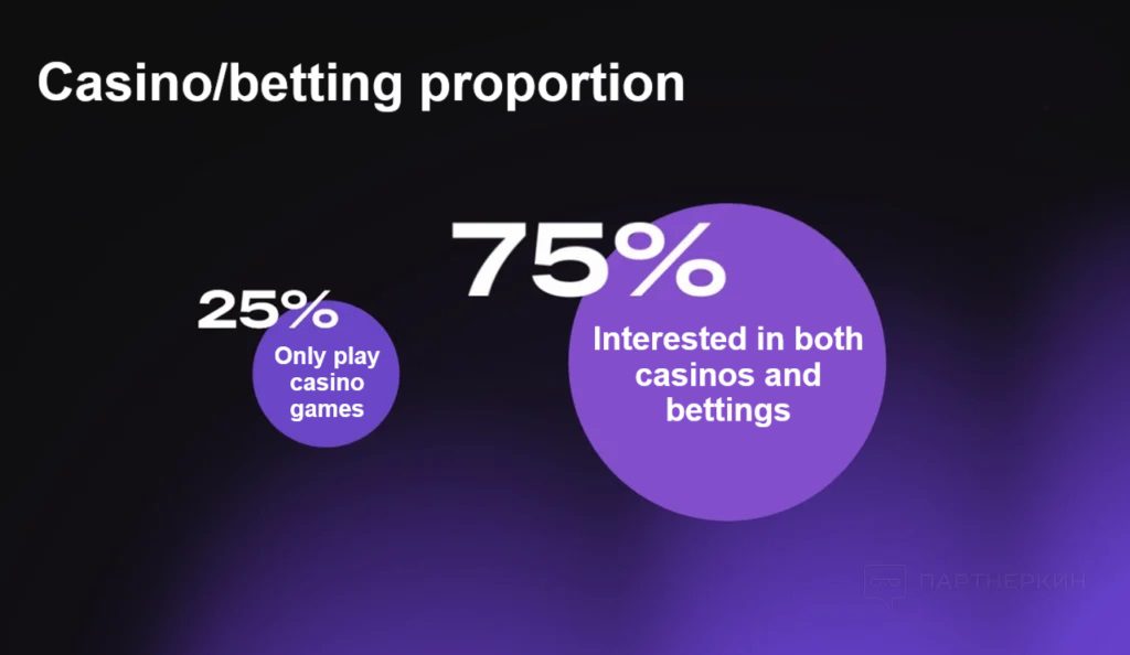 casino/betting proportin