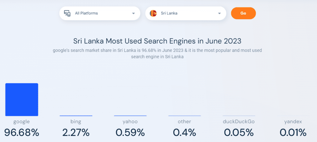 Sri Lanka most used search engines in 2023