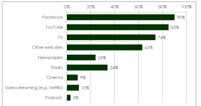 the daily information consumption  of Sri Lankan residents 