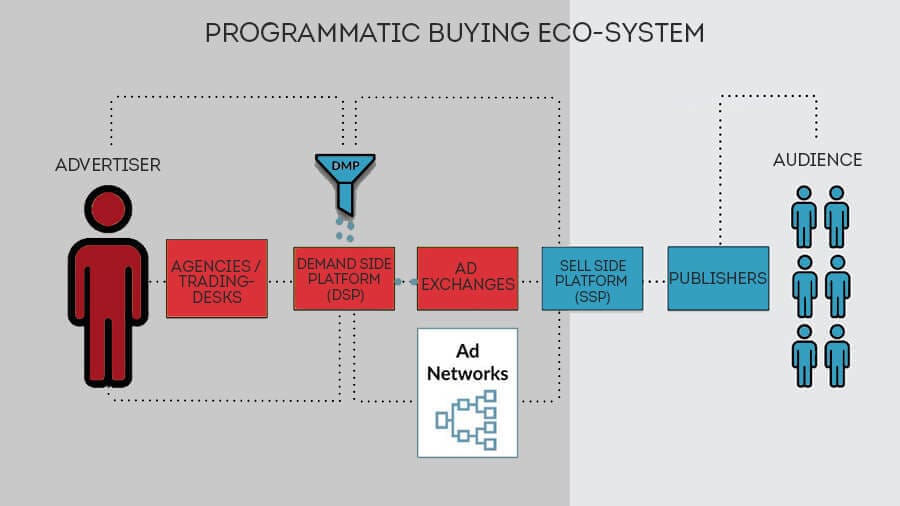 Display Video 360 An Alternative to Google Ads Platform 2024