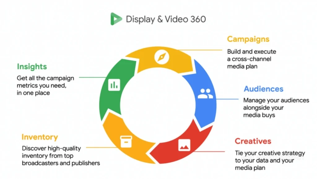 possibilities of dv360