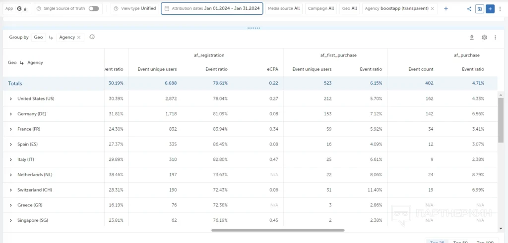 ios onversion statistics