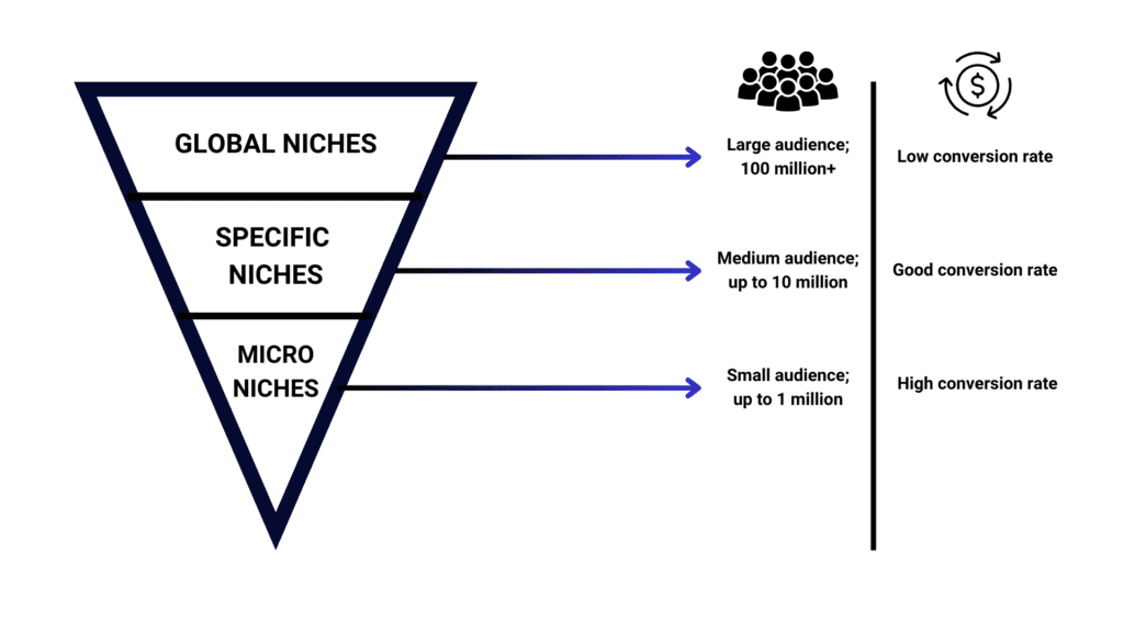 visual representation of different categories of niches in marketing