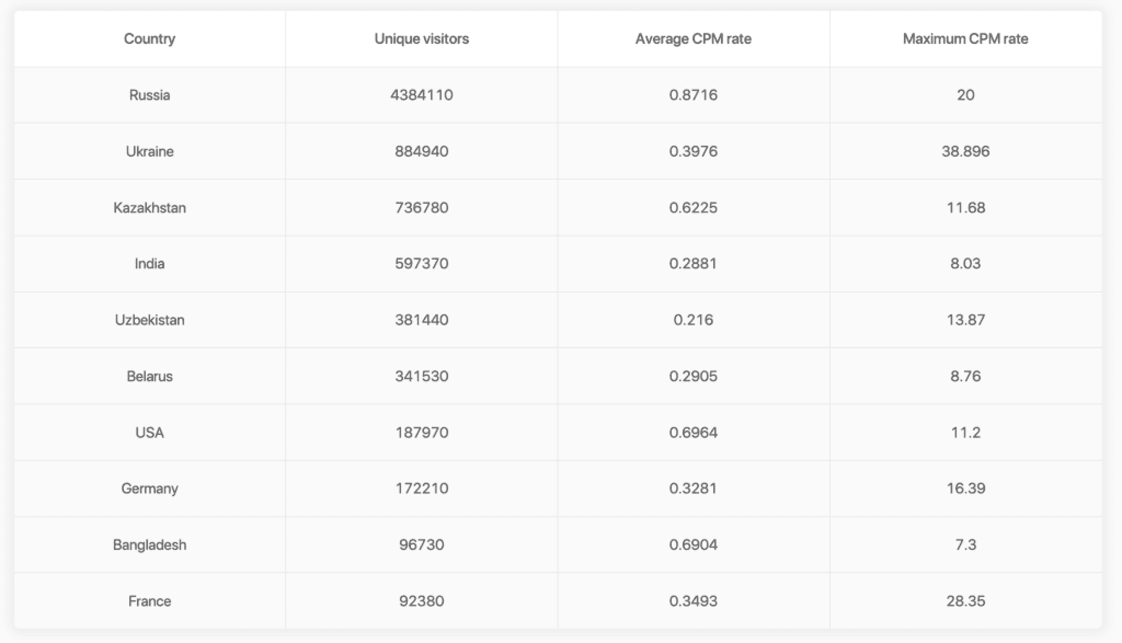 key countries in octoclick