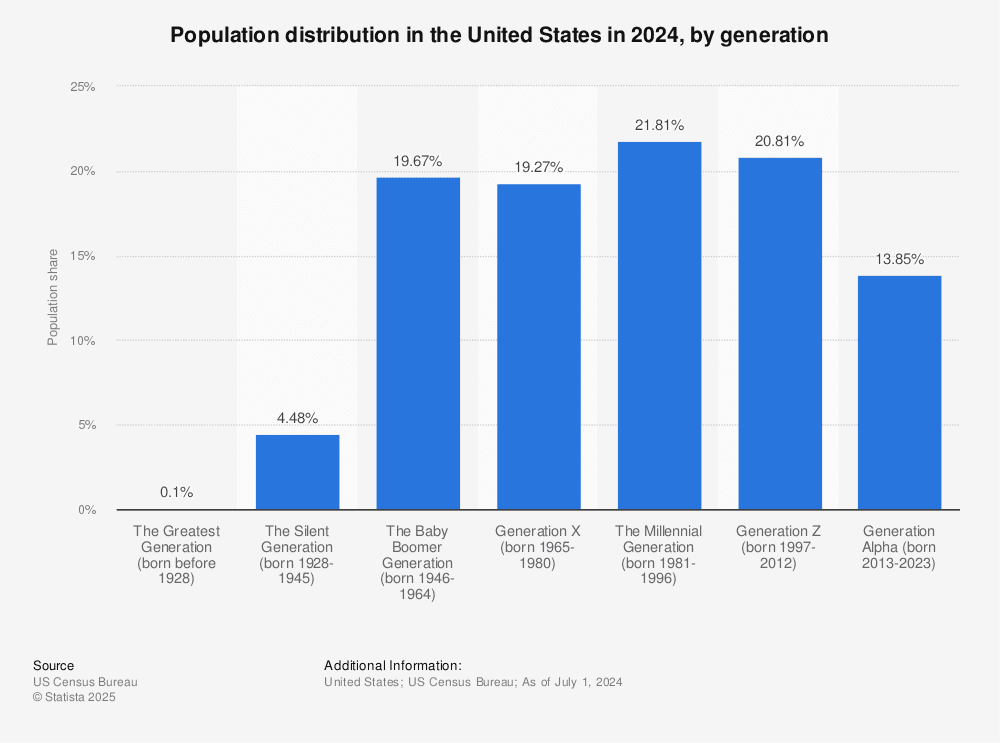 population distribution in the US in 2024 by generation chart