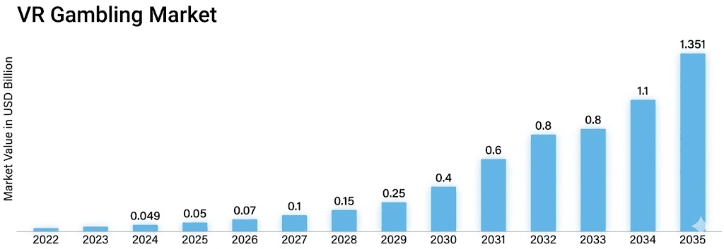 VR gambling market data graph