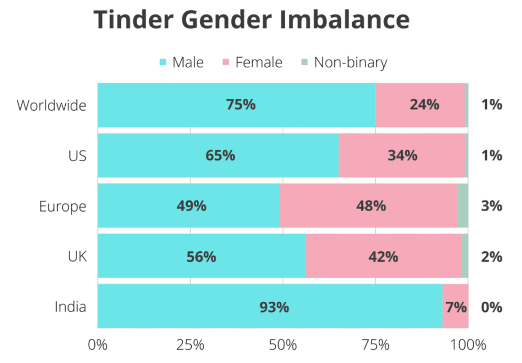 tinder gender imbalance chart