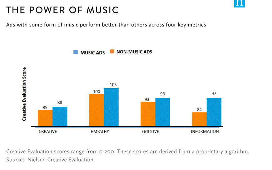 the power of music chart
