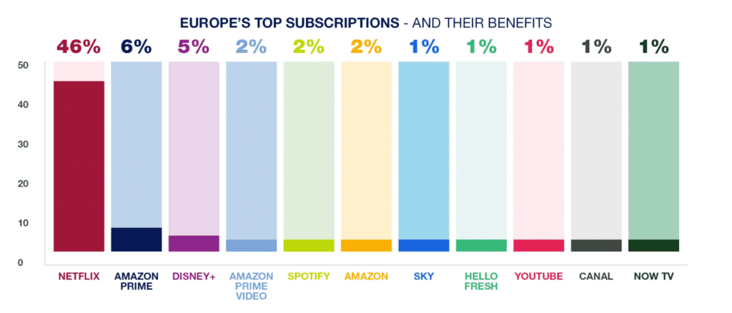 europe's top subscriptions chart