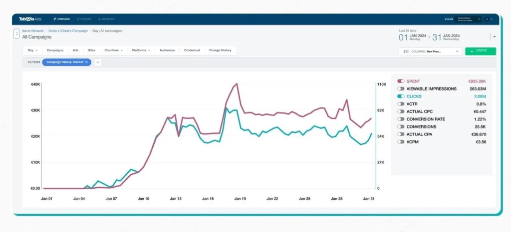 The advertising statistics of Taboola