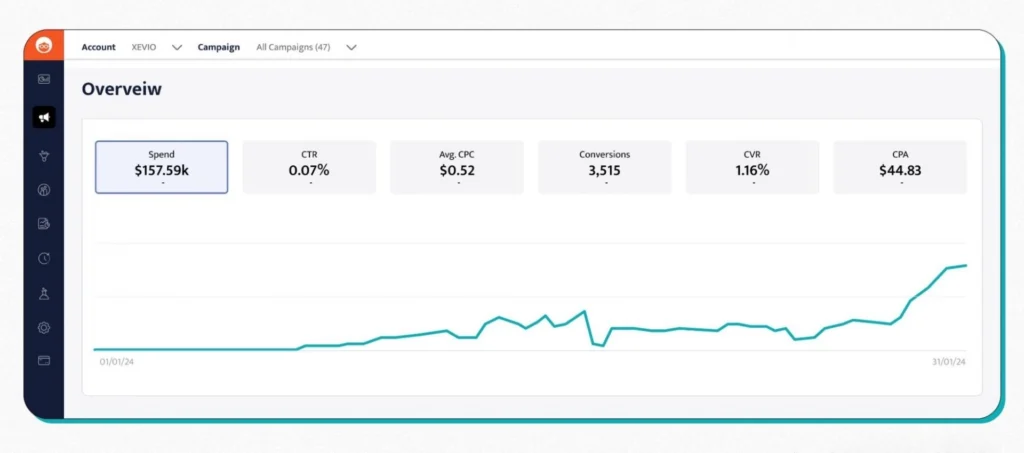 The advertising statistics of Outbrain