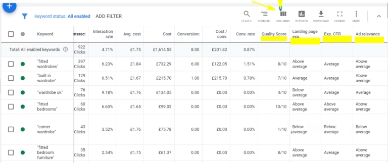 Some metrics indicating how successful the keywords are. 