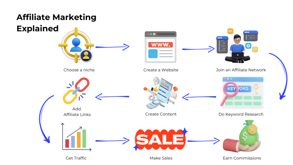 The pictures showing how affiliate marketing works