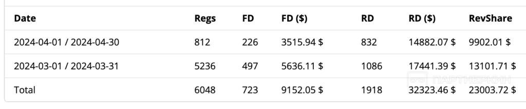 The final statistics of the advertising campaign. 
