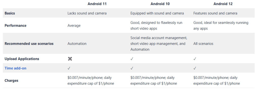 The pricing plan for each Android version
