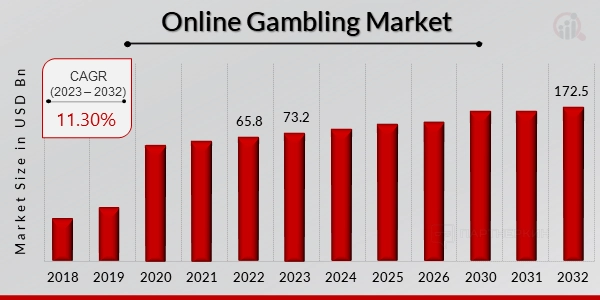 online gambling market statistics