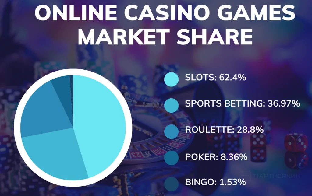 Online casino games market share