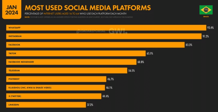 Most used social media platforms in Brazil