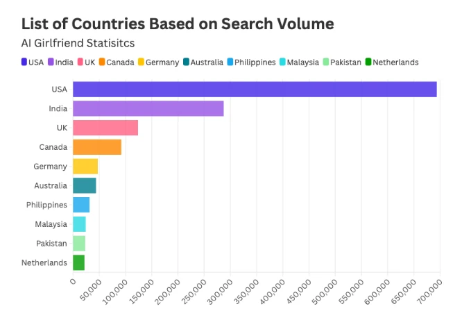AffDays list of countries based on search volume for AI girlfriend statistics