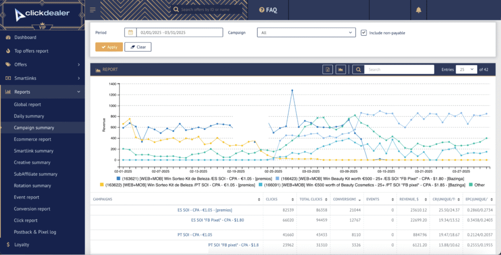 statistics of the cosmetics ad campaign in the clickdealer affiliate netnwork