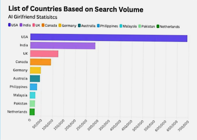 list of countries based on search volume for AI girlfriend statistics
