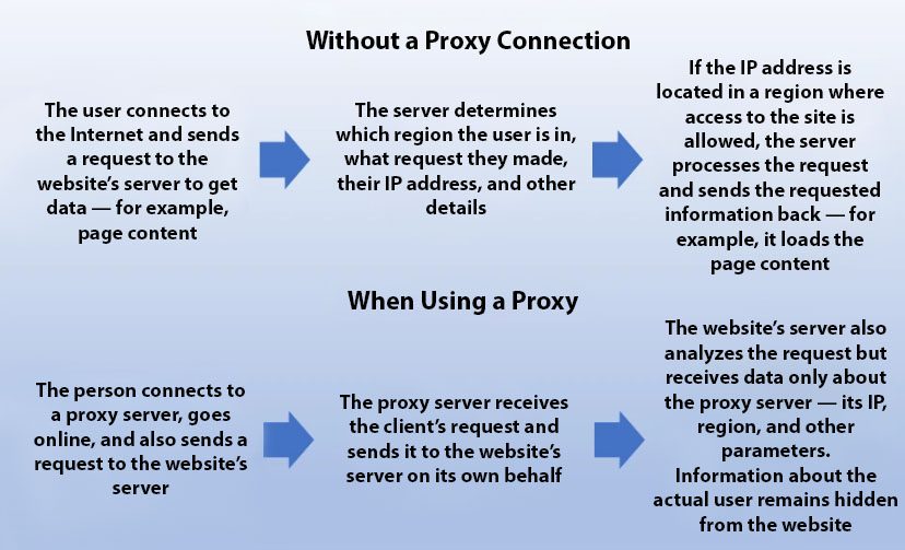 AffDays a diagram explaining how proxies work